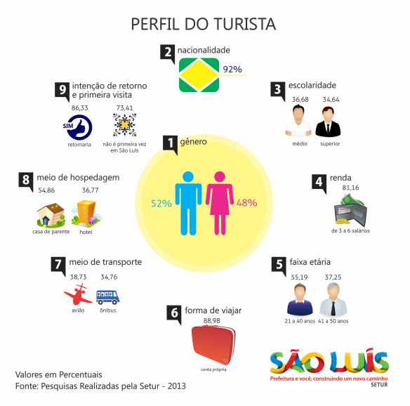 Infográfico Perfil do Turista Secretaria Municipal de Turismo